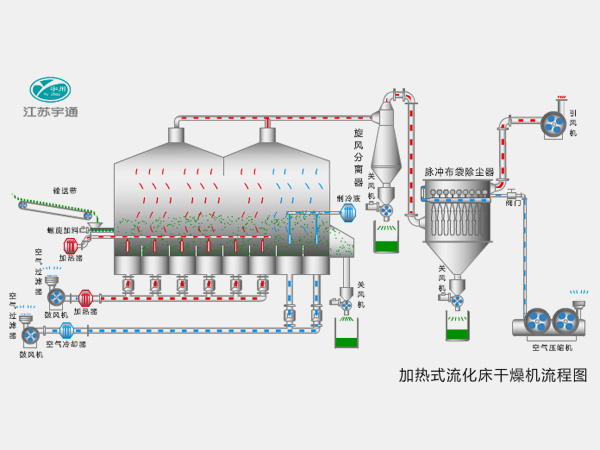 加熱式流化床干燥機(jī)